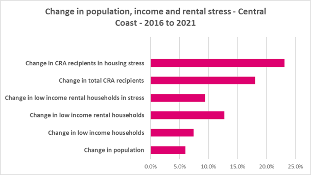 Change in population, incoome and rental stress - Central Coast - 2016-2021 graph