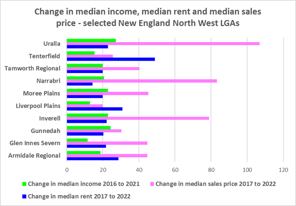 Change in median income, median rent and median sales price -selected New England North West LGAs graph
