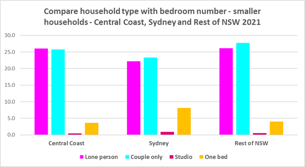 Compare household type with bedroom number - smaller households - Central Coast, Sydney and rest of NSW 2021 graph 