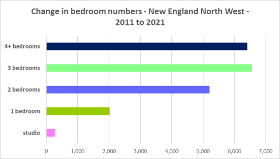 Change in bedroom numbers - New England North west 2011 to 2021 graph